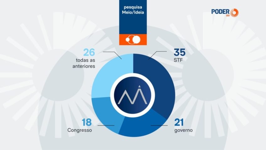 35% afirmam associar o caso Master ao STF, diz Meio/Ideia