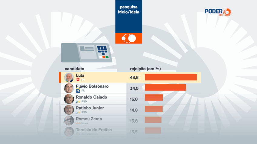 43,6% rejeitam votar em Lula e 34,5% em Flávio, diz pesquisa