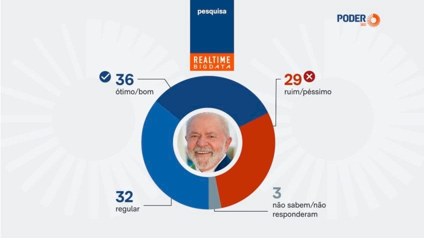 58% aprovam Lula na Bahia e 36% desaprovam, diz pesquisa