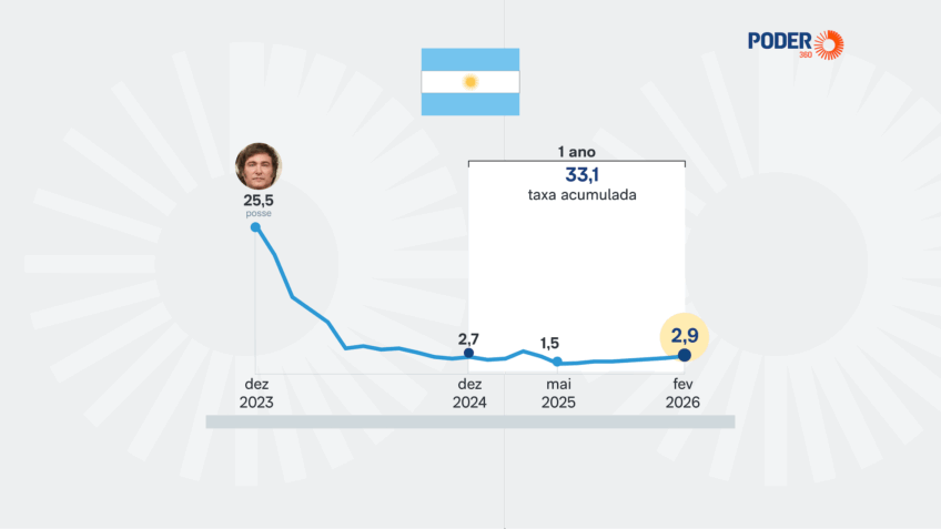 Inflação mensal da Argentina se mantém a 2,9% em fevereiro