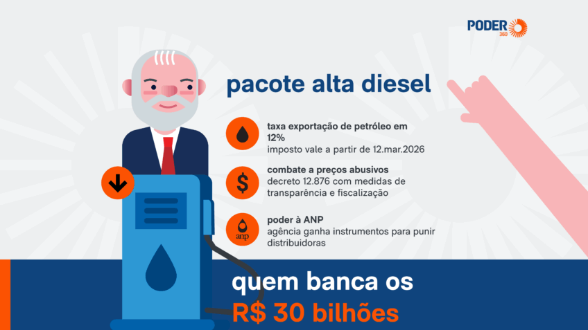 Entenda o pacote de Lula para reduzir o preço do diesel
