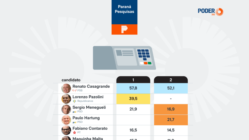 Casagrande e Pazolini lideram disputa pelo Senado no ES