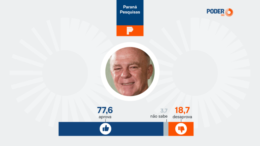 Casagrande é aprovado por 77,6% e desaprovado por 18,7% no ES