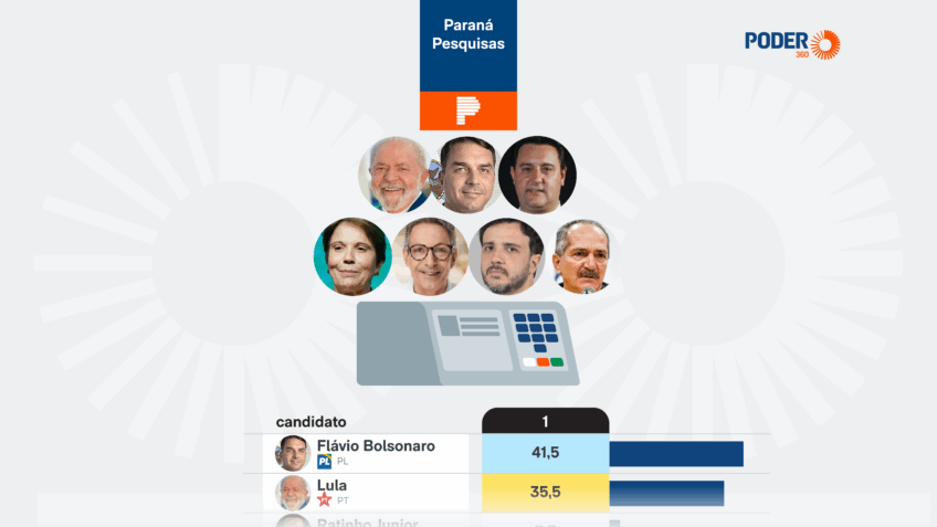 Flávio lidera disputa pelo Planalto no ES, diz pesquisa