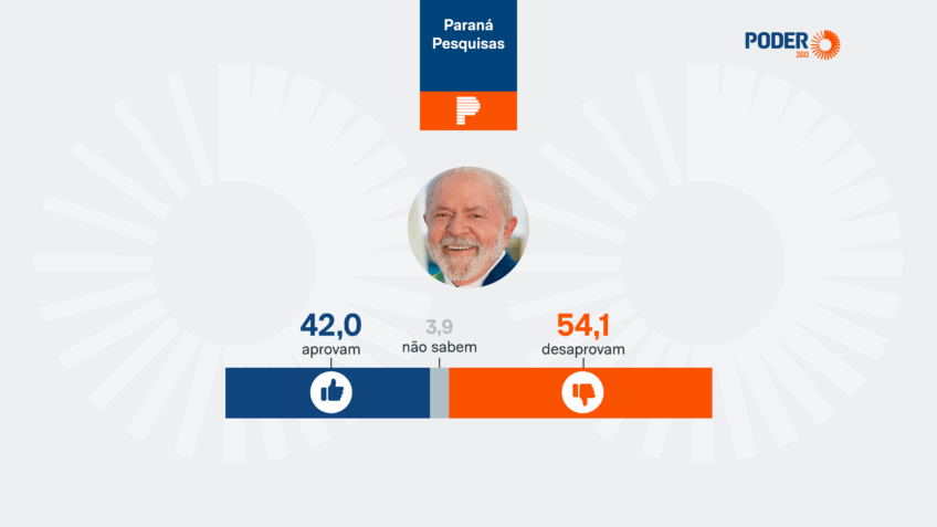 Lula é desaprovado por 54,1% e aprovado por 42,0% no ES