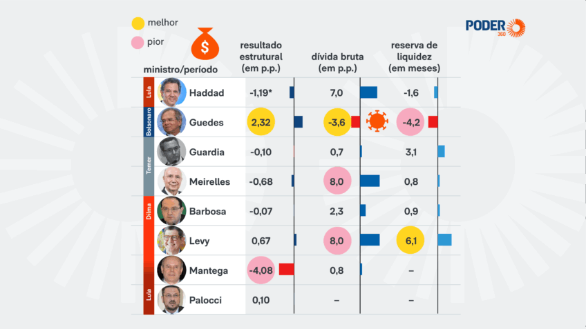 Guedes teve o melhor desempenho em dívida e resultado fiscal