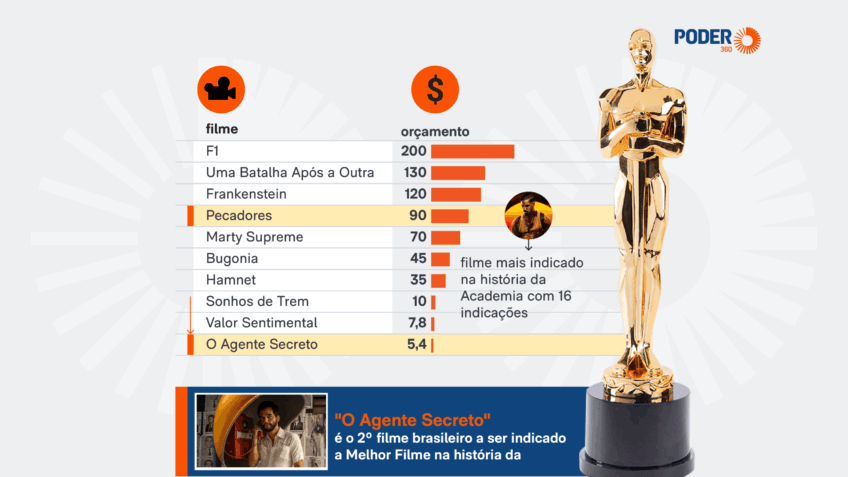 Leia os orçamentos dos indicados a Melhor Filme no Oscar 2026