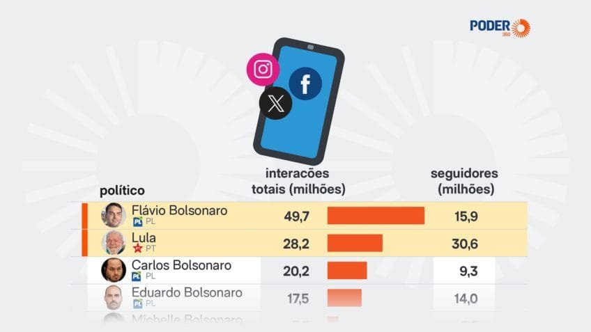 Flávio Bolsonaro supera Lula em interações nas redes sociais