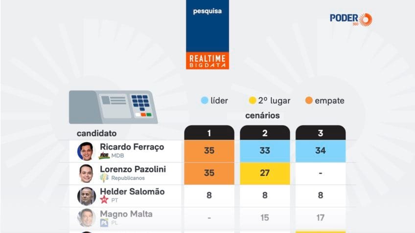 Ferraço e Pazolini empatam em cenário ao governo do ES