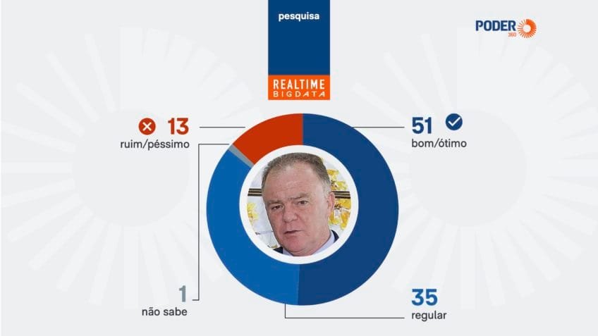 79% aprovam governo de Casagrande no ES, diz Real Time Big Data