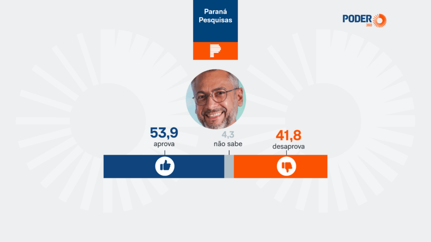 Clécio Luís é aprovado por 53,9% e desaprovado por 41,8% no Amapá