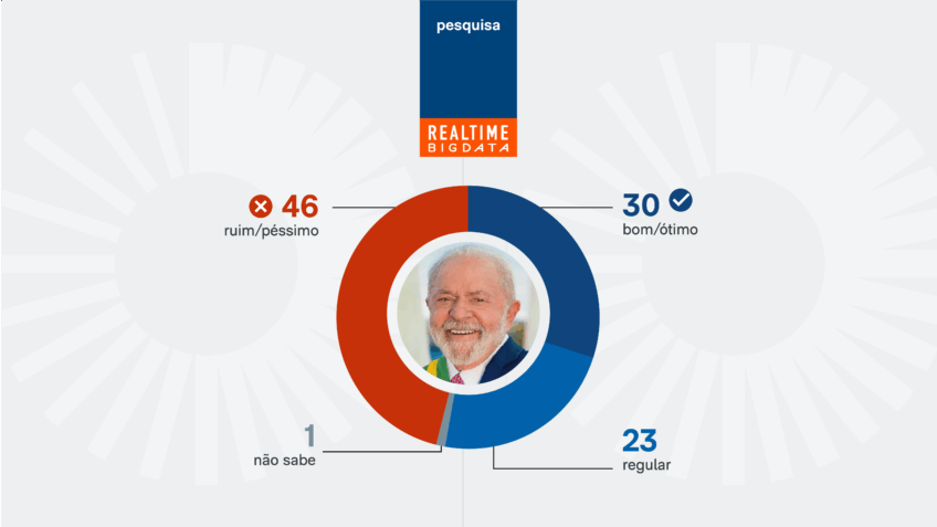 57% desaprovam o governo Lula no RS, diz pesquisa