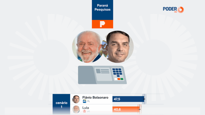 Flávio fica à frente de Lula no 1º e no 2º turno no Amapá
