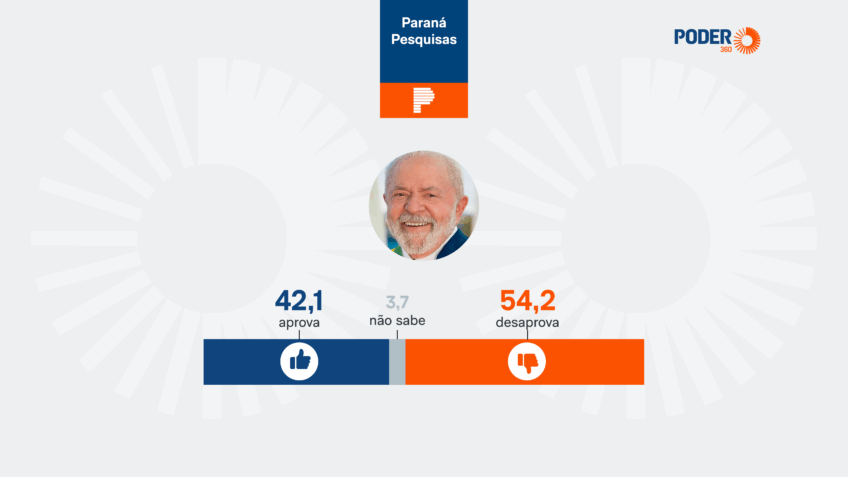 Lula é aprovado por 42,1% e desaprovado por 54,2% no Amapá