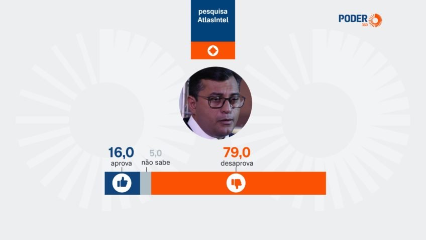 67% não votariam de jeito nenhum em Wilson Lima no AM