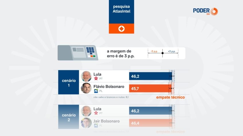 Lula e Flávio empatam na disputa pelo Planalto no AM, diz AtlasIntel