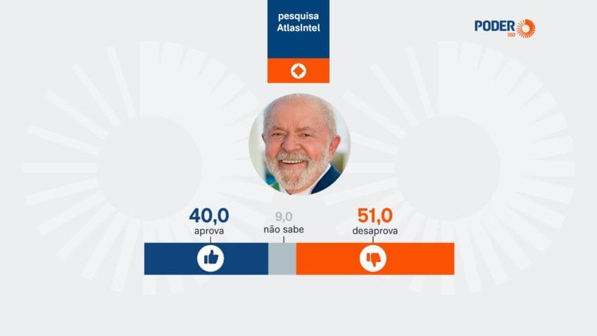 Lula é desaprovado por 51% e aprovado por 40% no AM, diz pesquisa