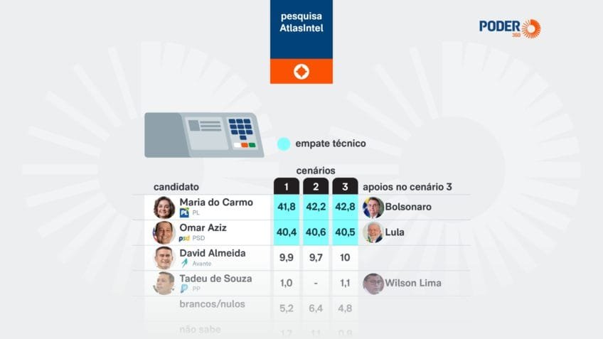 Maria do Carmo e Omar empatam na disputa pelo governo do AM