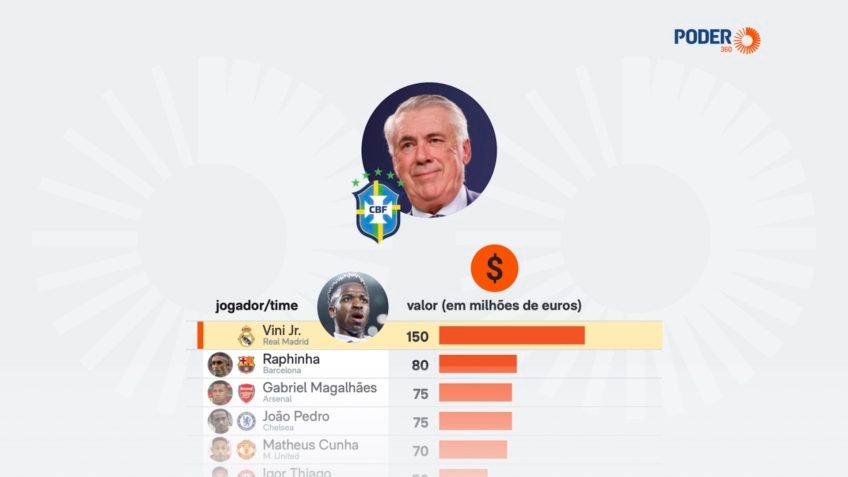Seleção convocada por Ancelotti vale 922 milhões de euros