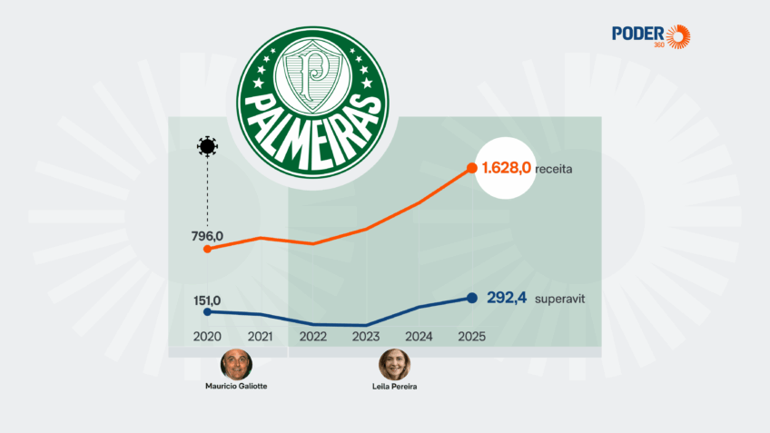 Palmeiras tem receita de R$ 1,6 bi em 2025 e superavit de R$ 292 mi