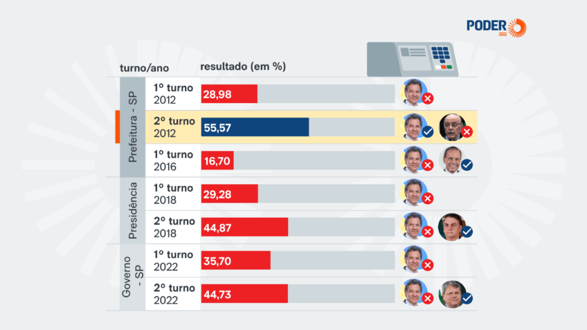 Haddad só venceu uma das 4 eleições que concorreu