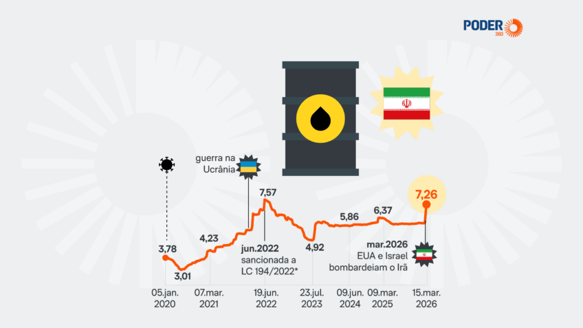 Preço do diesel atinge maior patamar desde agosto de 2022