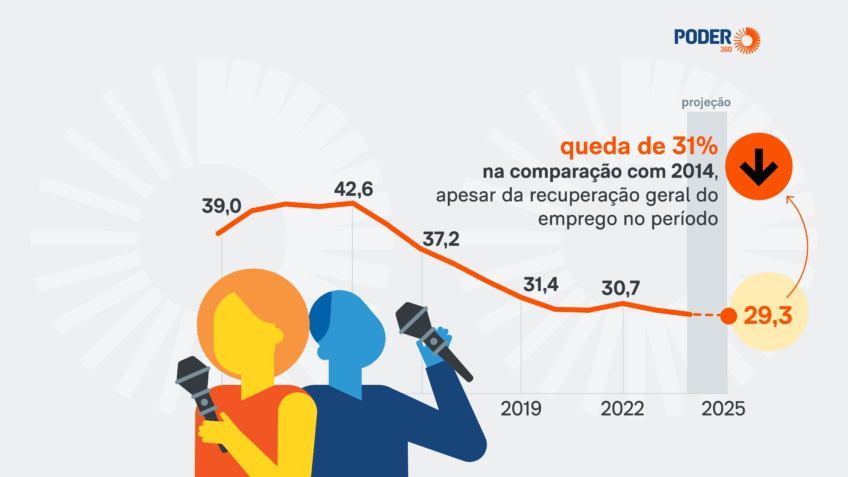 Nº de jornalistas via CLT em Redações cai 31% desde 2014