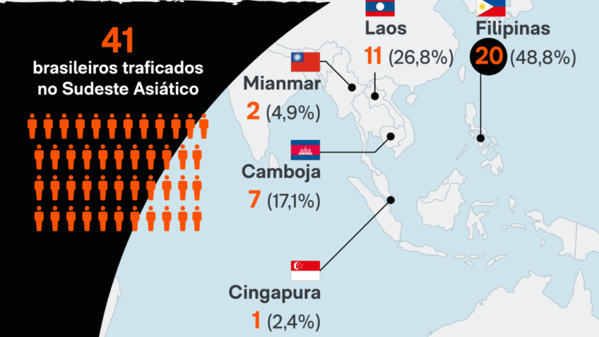 Sudeste Asiático concentra casos de tráfico de brasileiros