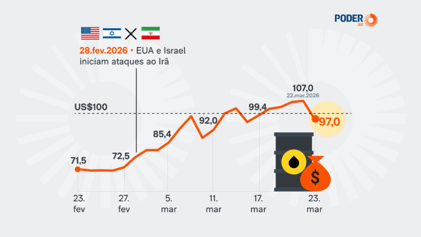 Petróleo fica abaixo de US$ 100 após pausa de Trump na guerra