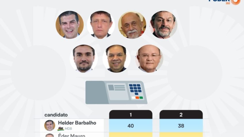 Pesquisa aponta Helder Barbalho em 1º lugar para o Senado no Pará