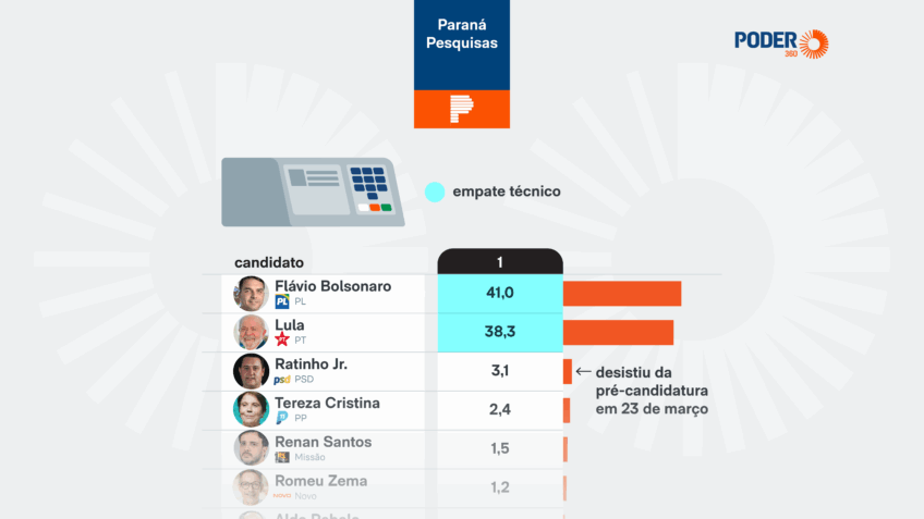 Flávio tem 41,0% e Lula 38,3% em disputa pelo Planalto no PA