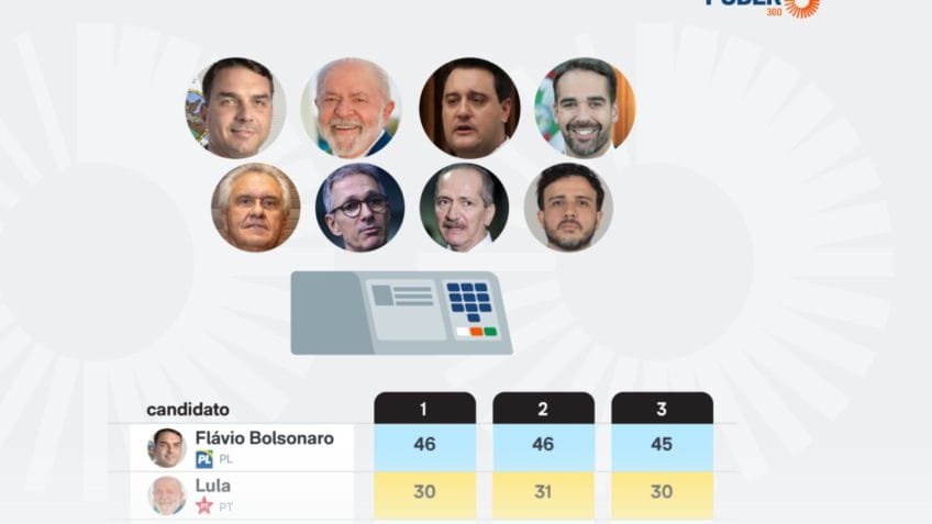 Flávio lidera em MT com 16 pontos à frente de Lula, diz pesquisa