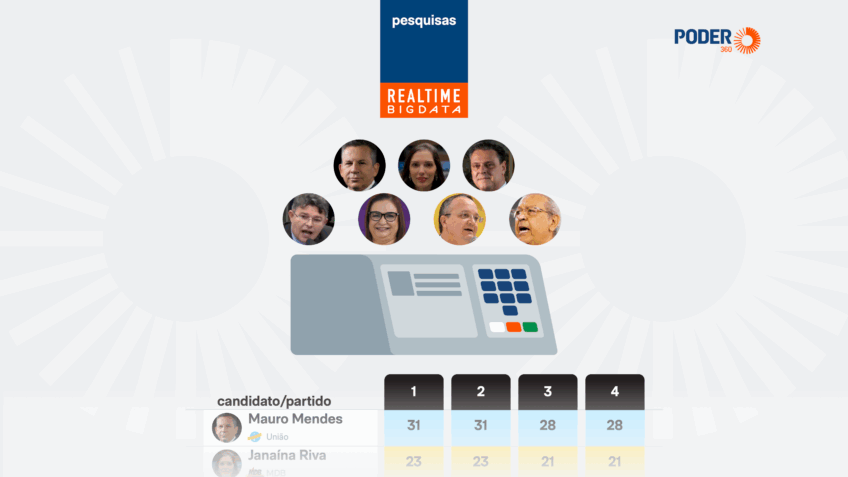 Mauro Mendes e Janaína Riva lideram pesquisa para o Senado em MT