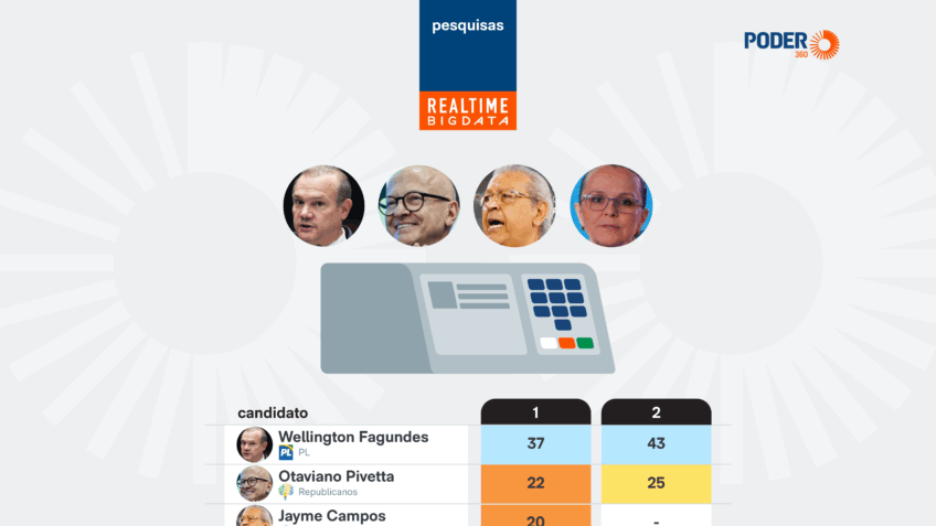 Wellington Fagundes lidera corrida para governo de MT, diz pesquisa