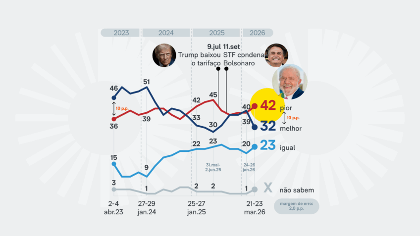 Cai para 32% os que acham governo Lula melhor que o de Bolsonaro