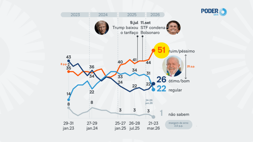 PoderData: 51% acham trabalho de Lula ruim ou péssimo