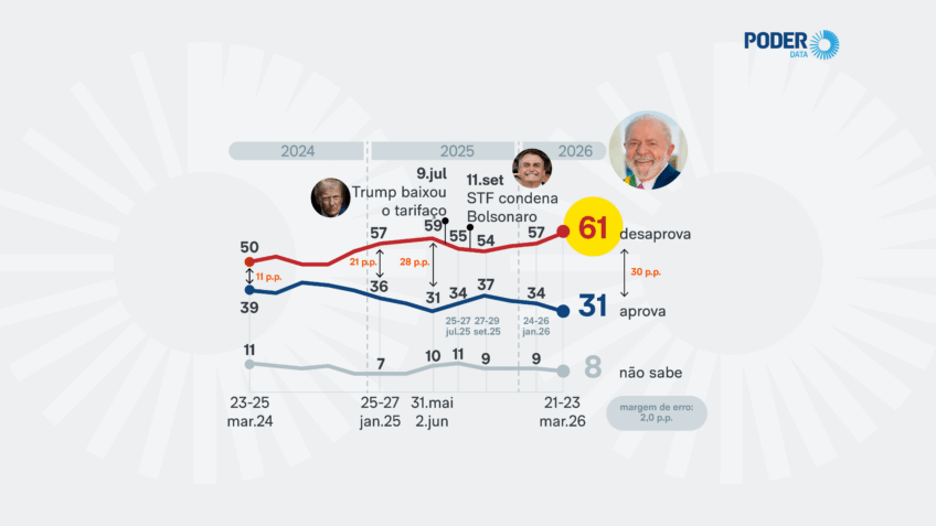 Desaprovação de Lula vai a 61%, a maior em 2 anos