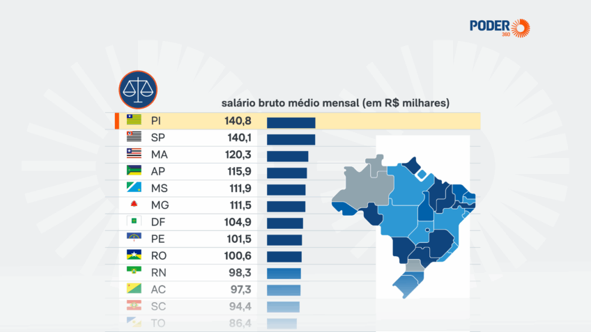 88% dos juízes ganharam mais de R$ 100 mil extrateto em 2025