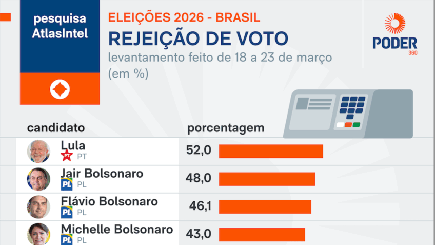 52% rejeitam votar em Lula e 46,1% em Flávio Bolsonaro