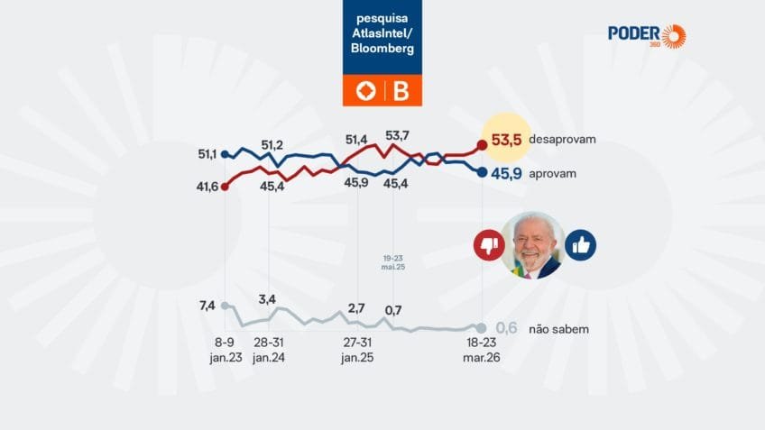 Lula é desaprovado por 53,5% e aprovado por 45,9%, diz AtlasIntel