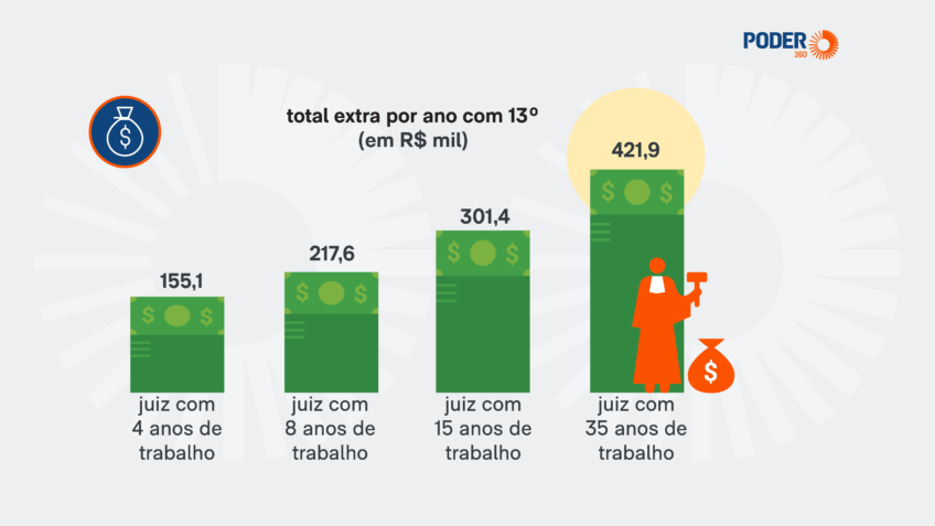 Decisão do STF libera até R$ 422 mil extrateto por ano a juízes