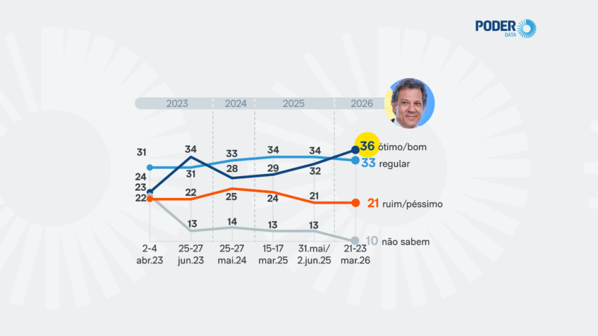 Haddad foi “ótimo” ou “bom” para 36% dos eleitores que o conhecem