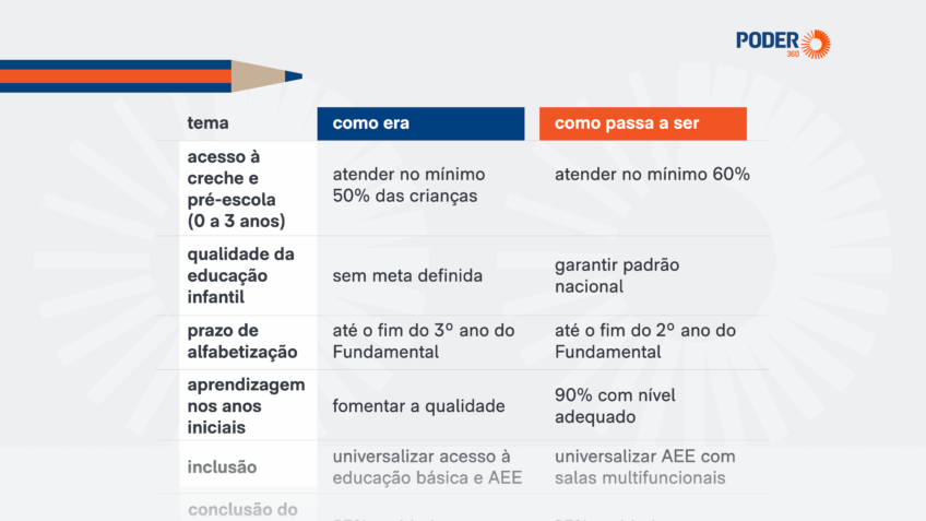 Como é e como fica a educação com o novo PNE