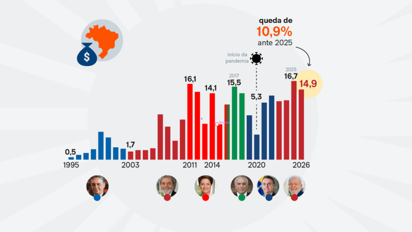 Investimento direto no Brasil cai 10,9% no 1º bimestre