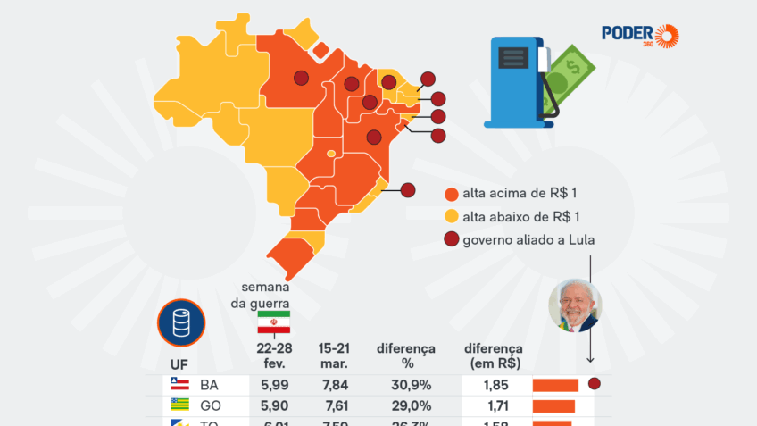 Saiba em quais Estados o diesel está mais caro