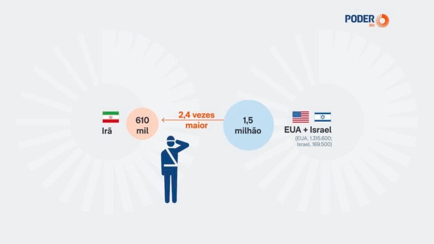 Juntos, Israel e EUA têm mais que o dobro de combatentes do Irã