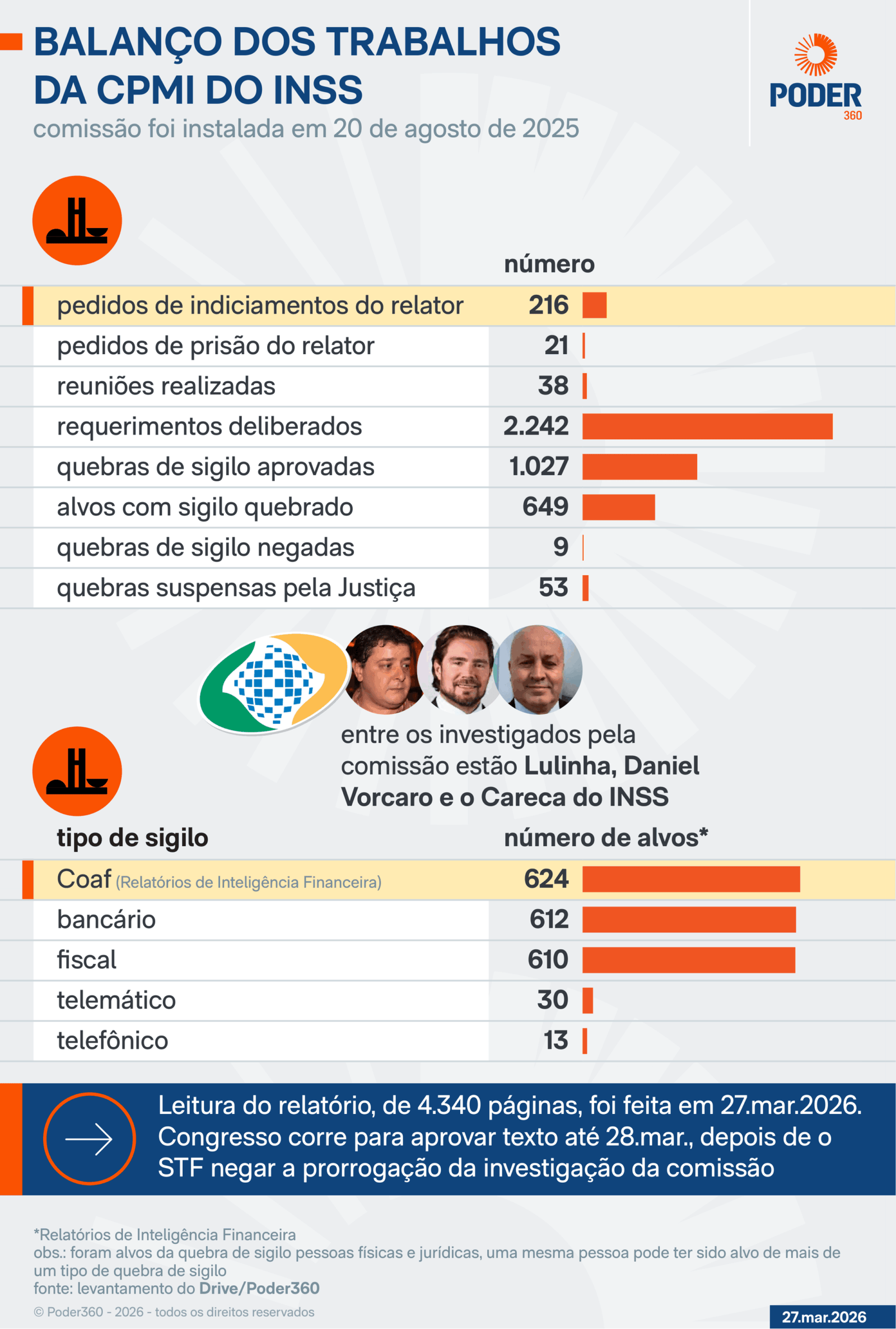 Governistas comemoram rejeição ao relatório da CPI do INSS; assista