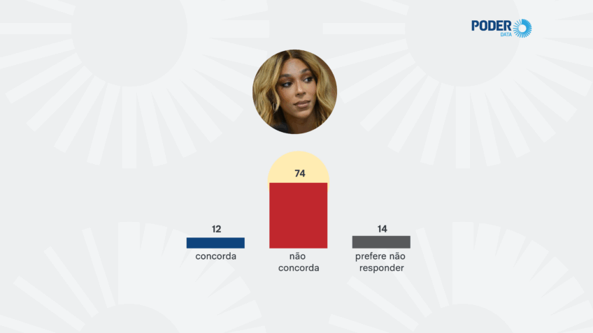 74% discordam de Erika Hilton no comando da Comissão da Mulher