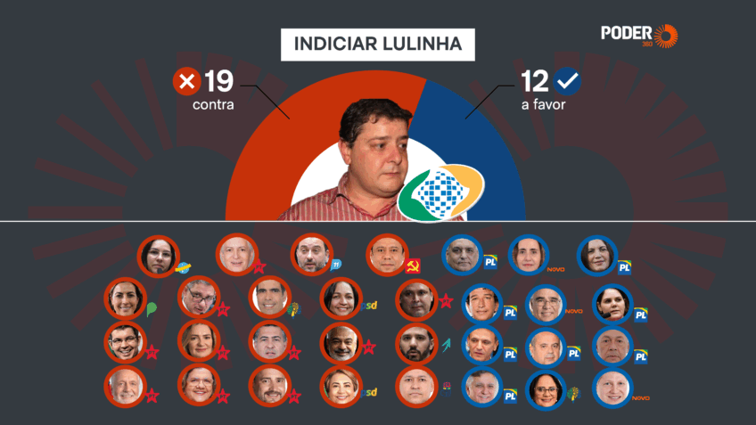 Saiba quais deputados e senadores votaram contra indiciar Lulinha