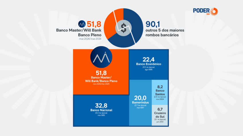 Master deixa rombo de R$ 52 bi no FGC e de R$ 2 bi em fundos